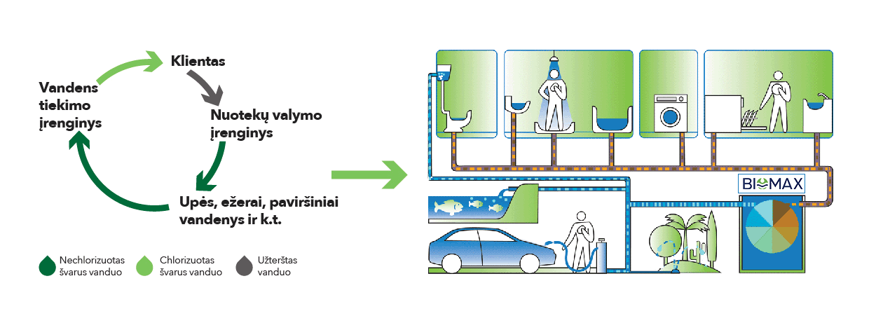 BioMax-nuoteku-valymo-renginys - veikimas